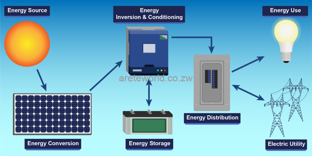 The-Relationship-Between-Solar-Panels-Inverters-and-Batteries-1024x512 | Arete World